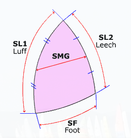 schéma SMG